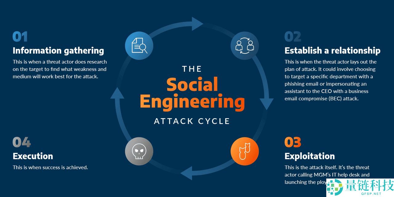 什么是加密领域的社交工程攻击？如何运作和防范？完整指南