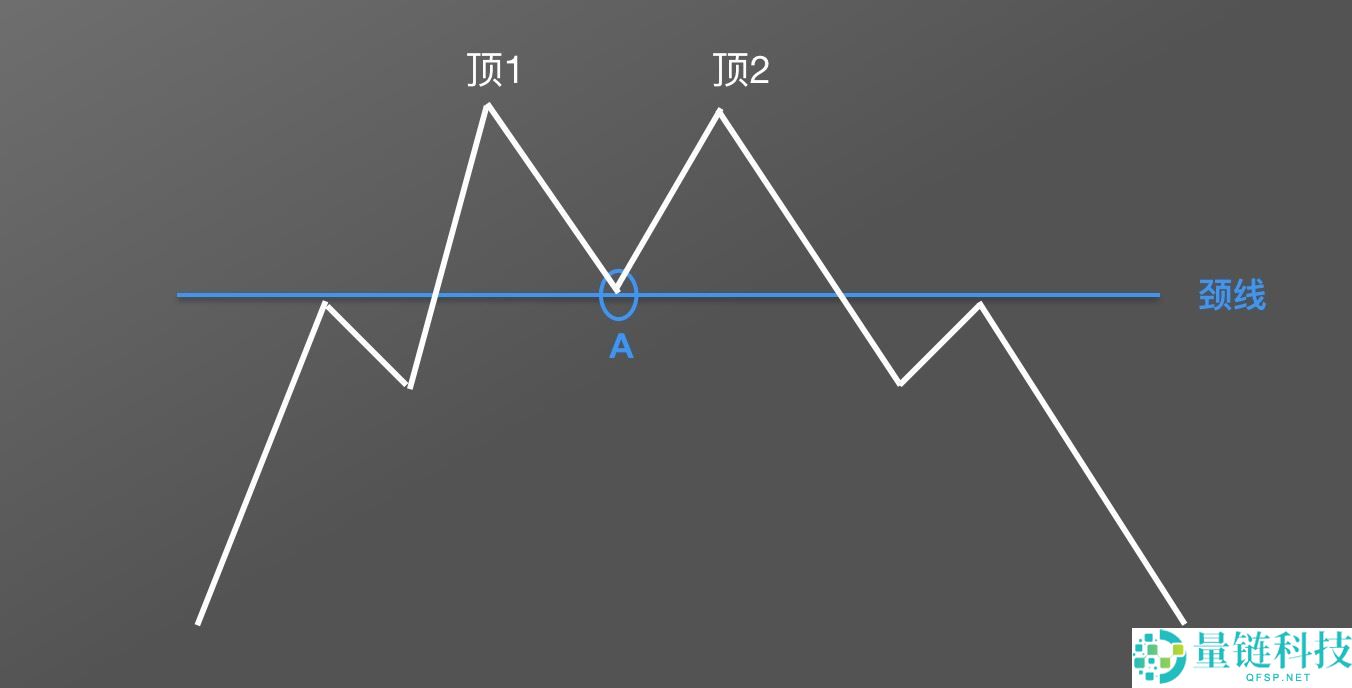 零基础学K线：M头逃顶K线形态技术指标教学(视频+图解实例)