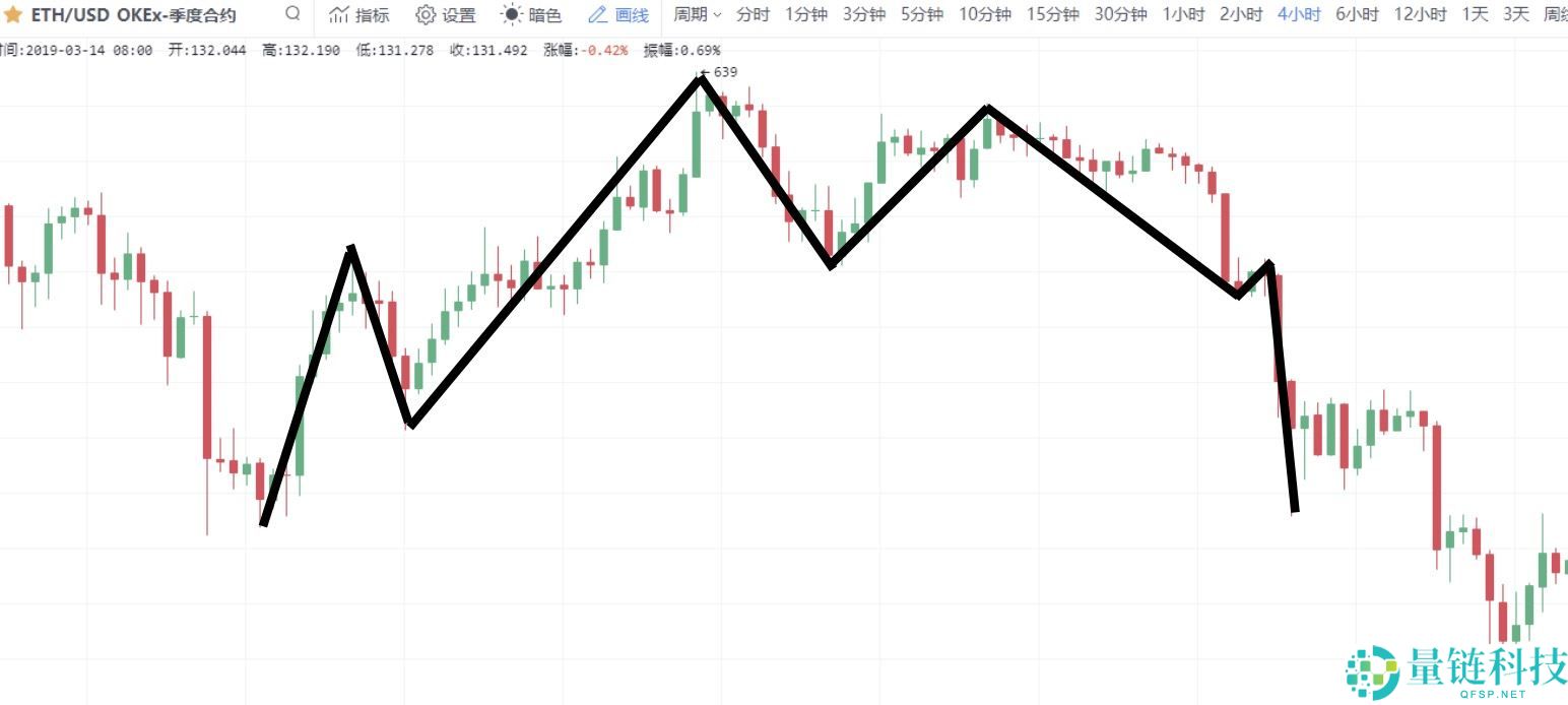 零基础学K线：M头逃顶K线形态技术指标教学(视频+图解实例)