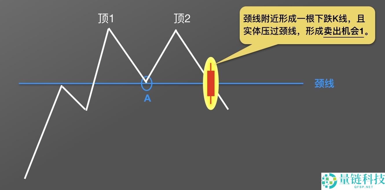 零基础学K线：M头逃顶K线形态技术指标教学(视频+图解实例)