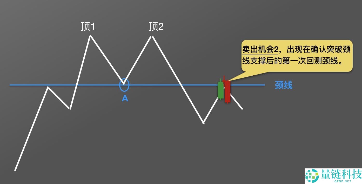 零基础学K线：M头逃顶K线形态技术指标教学(视频+图解实例)