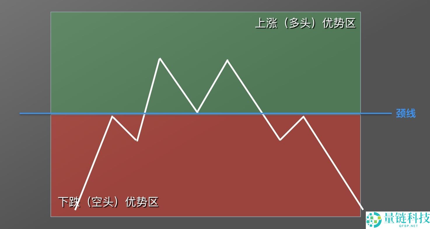零基础学K线：M头逃顶K线形态技术指标教学(视频+图解实例)