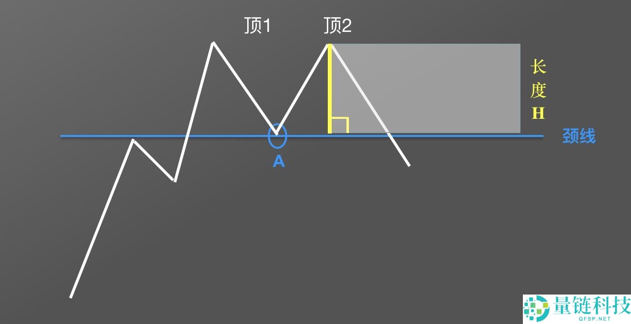 零基础学K线：M头逃顶K线形态技术指标教学(视频+图解实例)