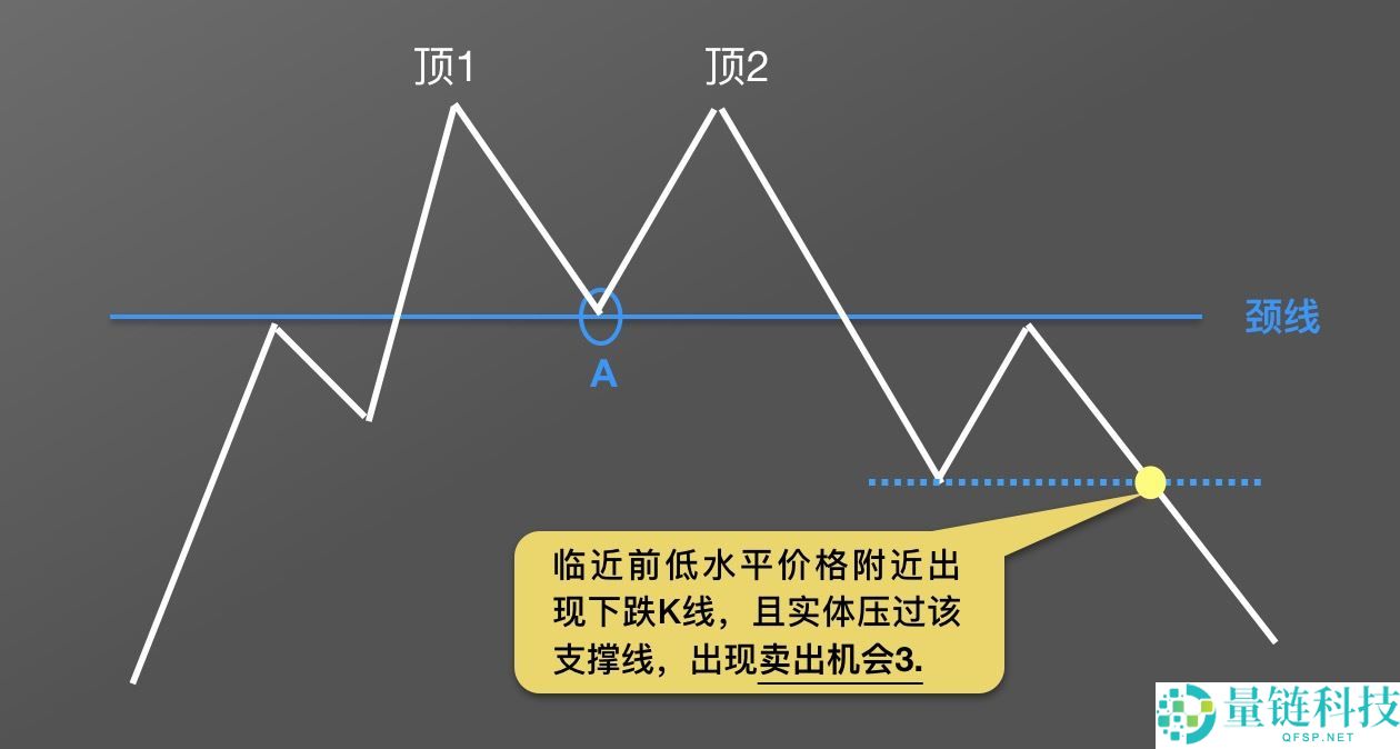 零基础学K线：M头逃顶K线形态技术指标教学(视频+图解实例)