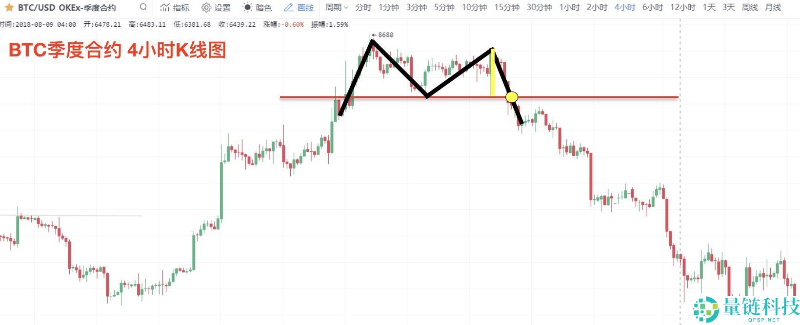 零基础学K线：M头逃顶K线形态技术指标教学(视频+图解实例)