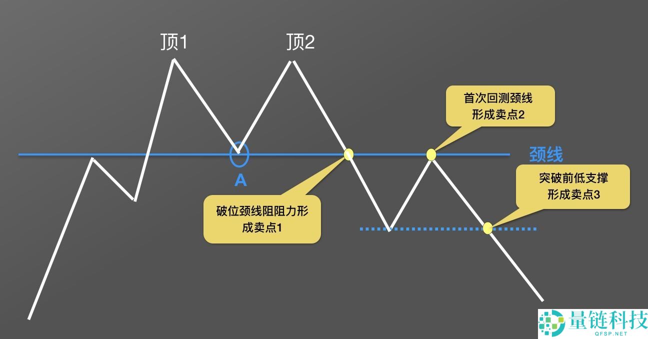 零基础学K线：M头逃顶K线形态技术指标教学(视频+图解实例)