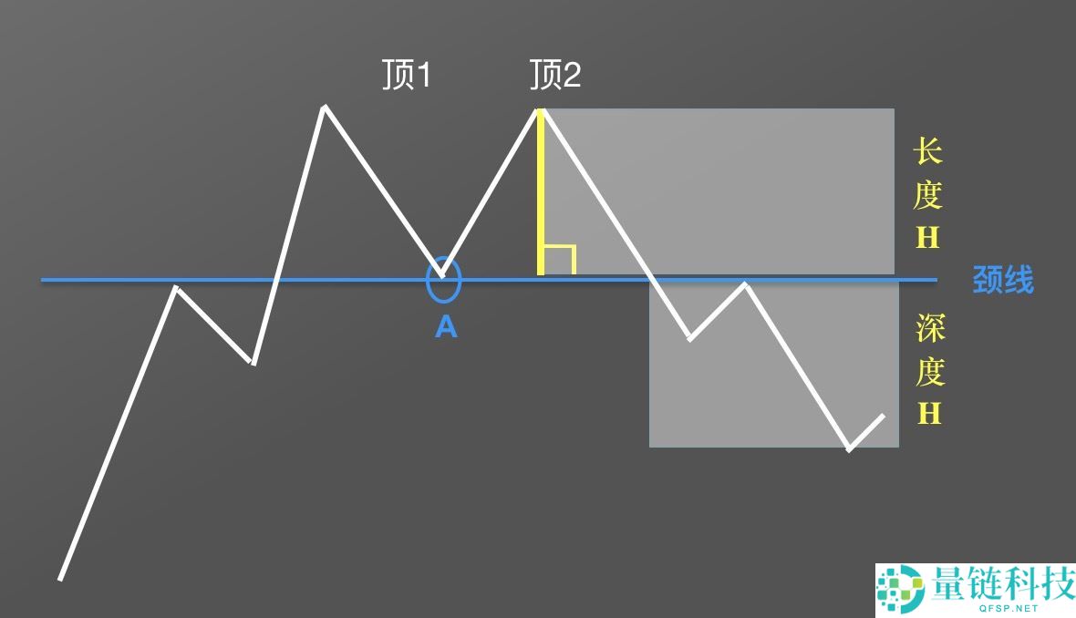 零基础学K线：M头逃顶K线形态技术指标教学(视频+图解实例)