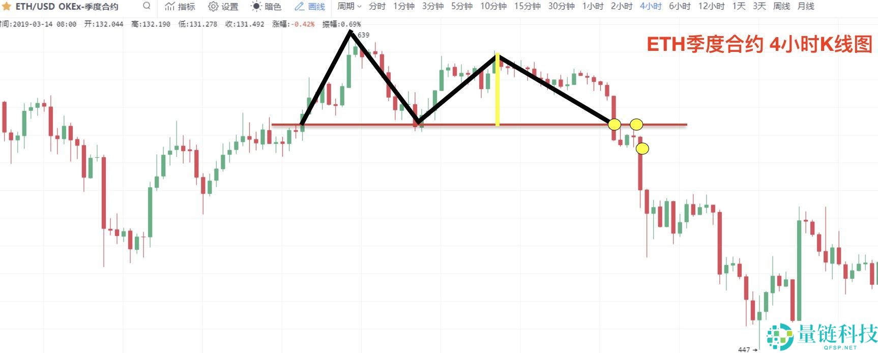 零基础学K线：M头逃顶K线形态技术指标教学(视频+图解实例)
