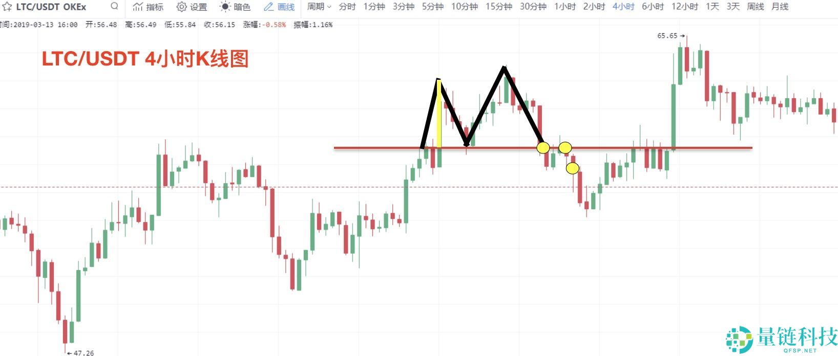零基础学K线：M头逃顶K线形态技术指标教学(视频+图解实例)
