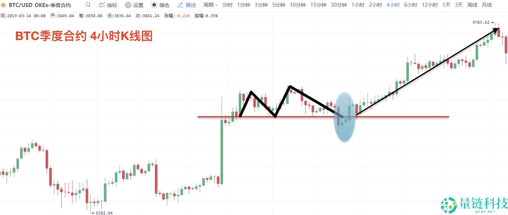 零基础学K线：M头逃顶K线形态技术指标教学(视频+图解实例)
