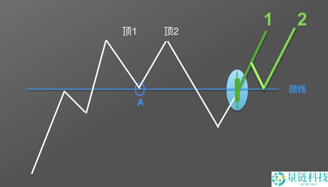 零基础学K线：M头逃顶K线形态技术指标教学(视频+图解实例)
