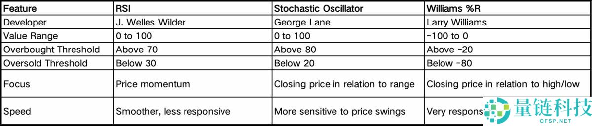 超买信号：RSI、随机指标与威廉指标的比较
