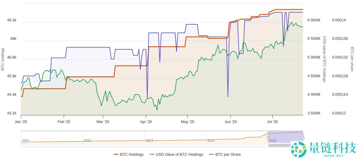 Mara计划通过债券发行筹集高达10亿美元用于比特币(BTC)购买和公司运营
