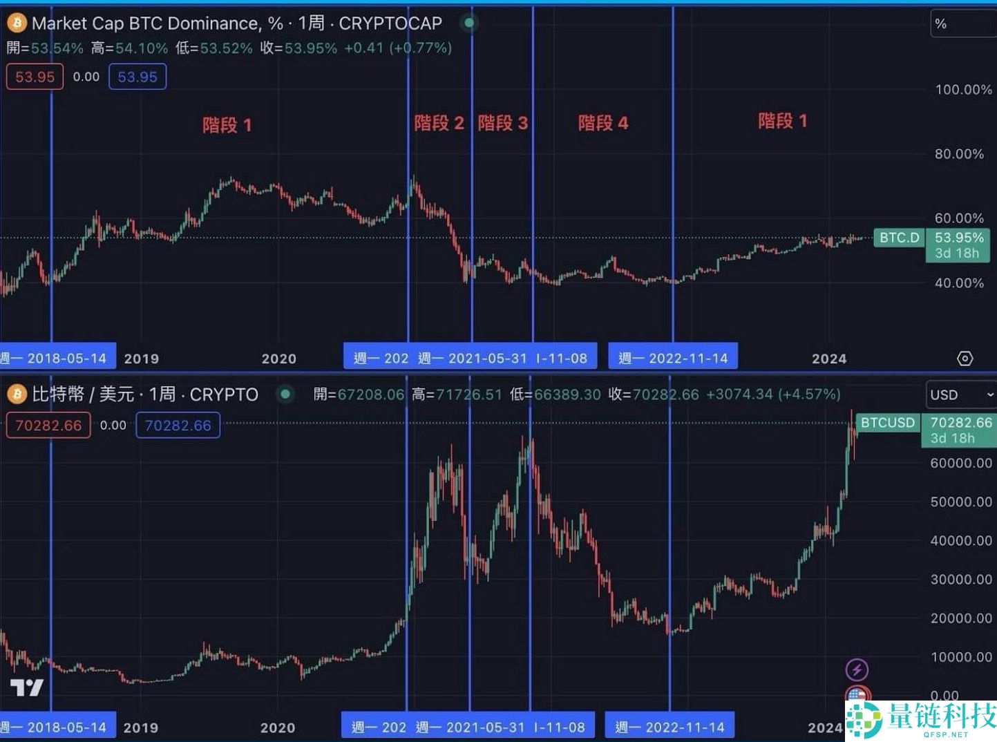 BTC.D是什么？如何透过BTC.D 判断山寨季？