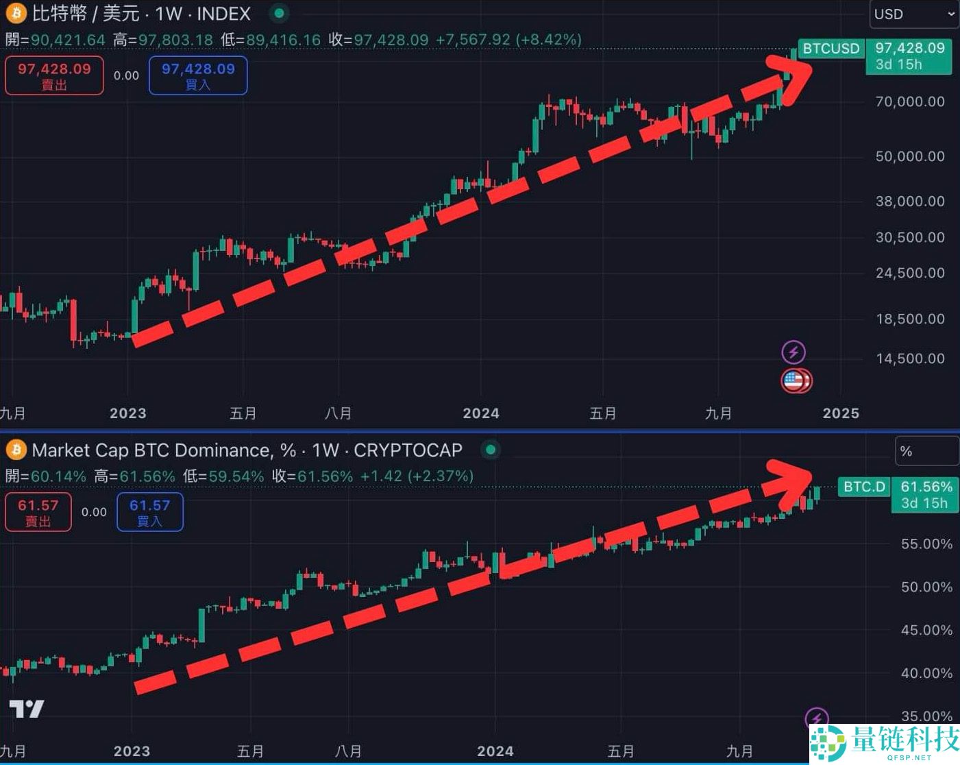 BTC.D是什么？如何透过BTC.D 判断山寨季？