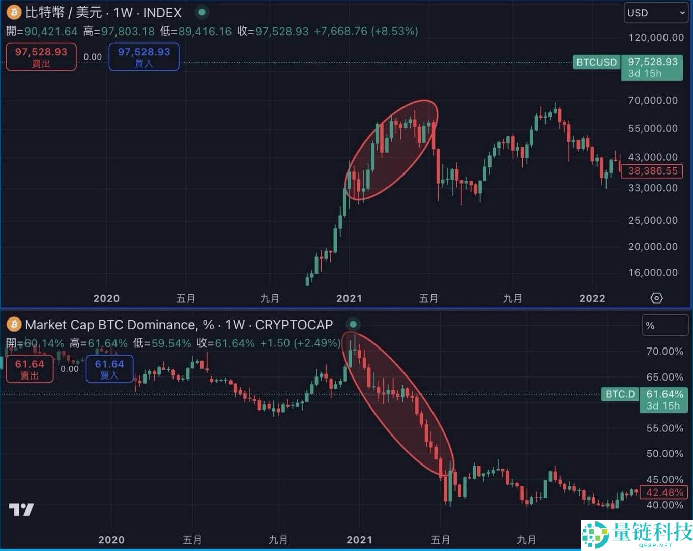 BTC.D是什么？如何透过BTC.D 判断山寨季？