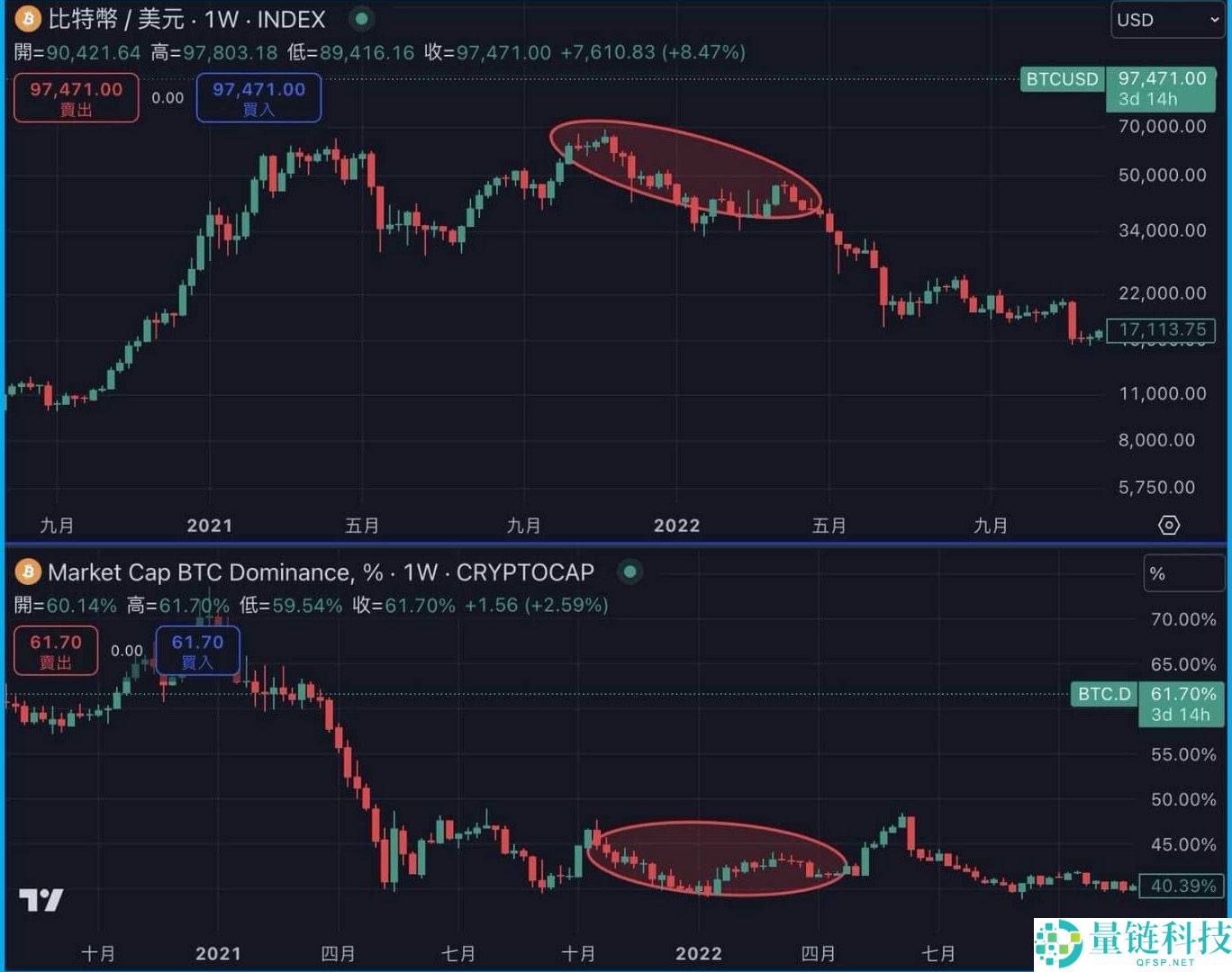 BTC.D是什么？如何透过BTC.D 判断山寨季？
