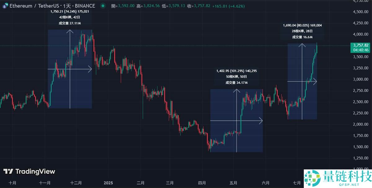 BTC新高、ETH冲上3600美元，有哪些板块的强势山寨币适合布局?