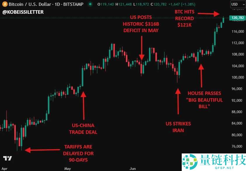 比特币非常规暴涨：这一波上涨到底是泡沫、避险还是重新定价？
