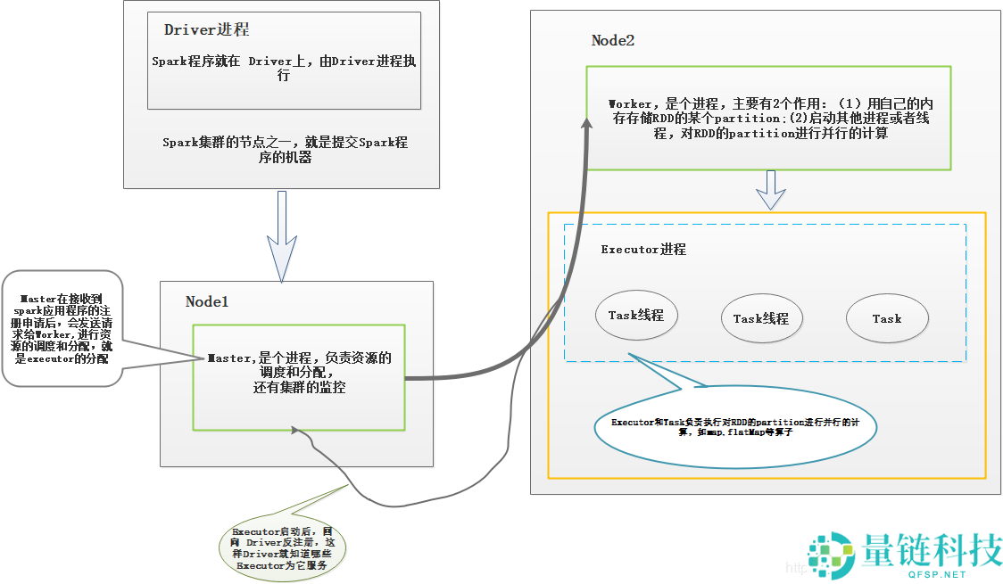 Spark架构原理和RDD算子详解一网打进：从入门到精通
