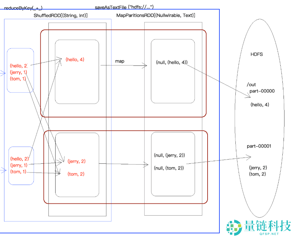 Spark架构原理和RDD算子详解一网打进：从入门到精通