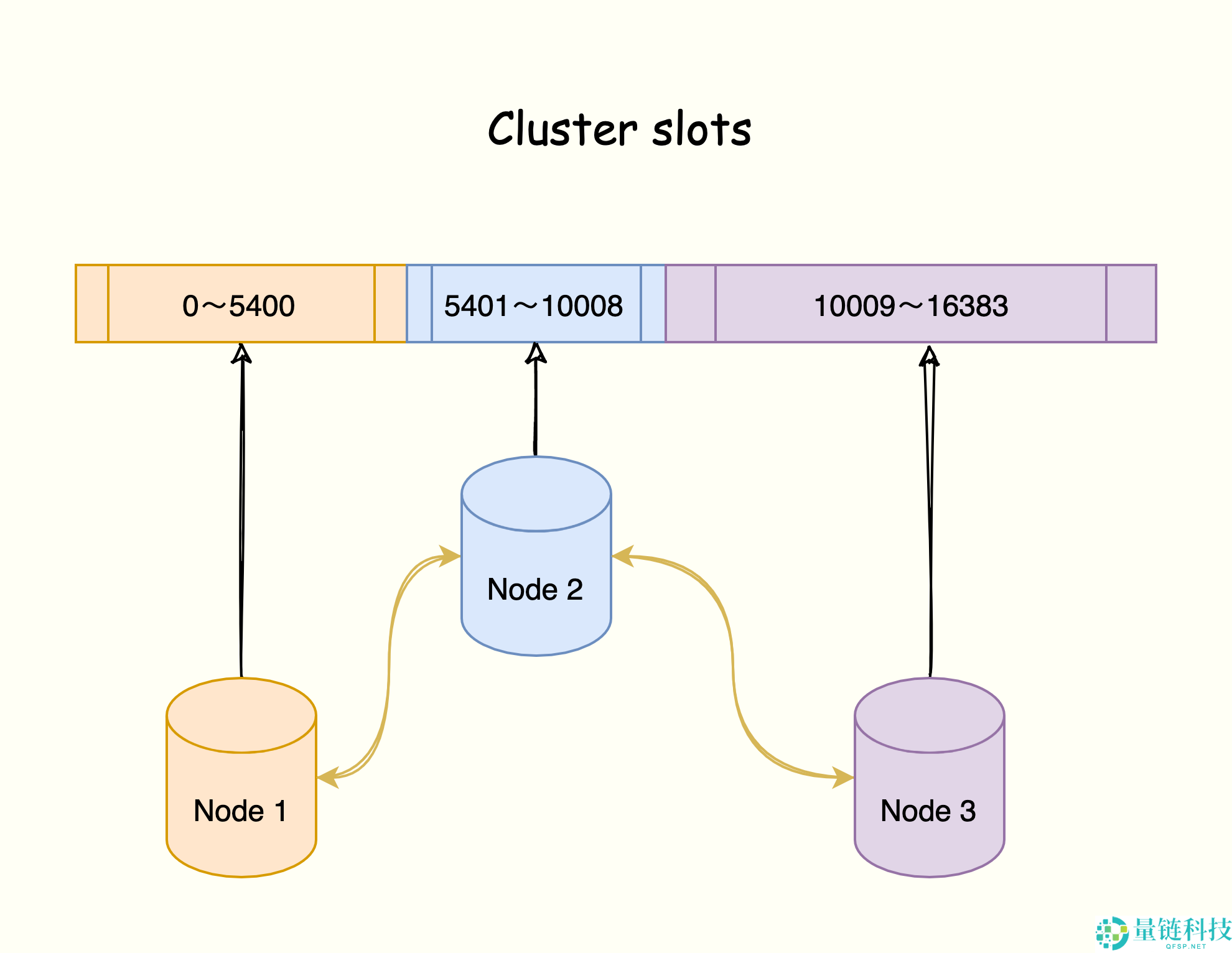 Redis 高可用篇：Cluster 集群原理剖析