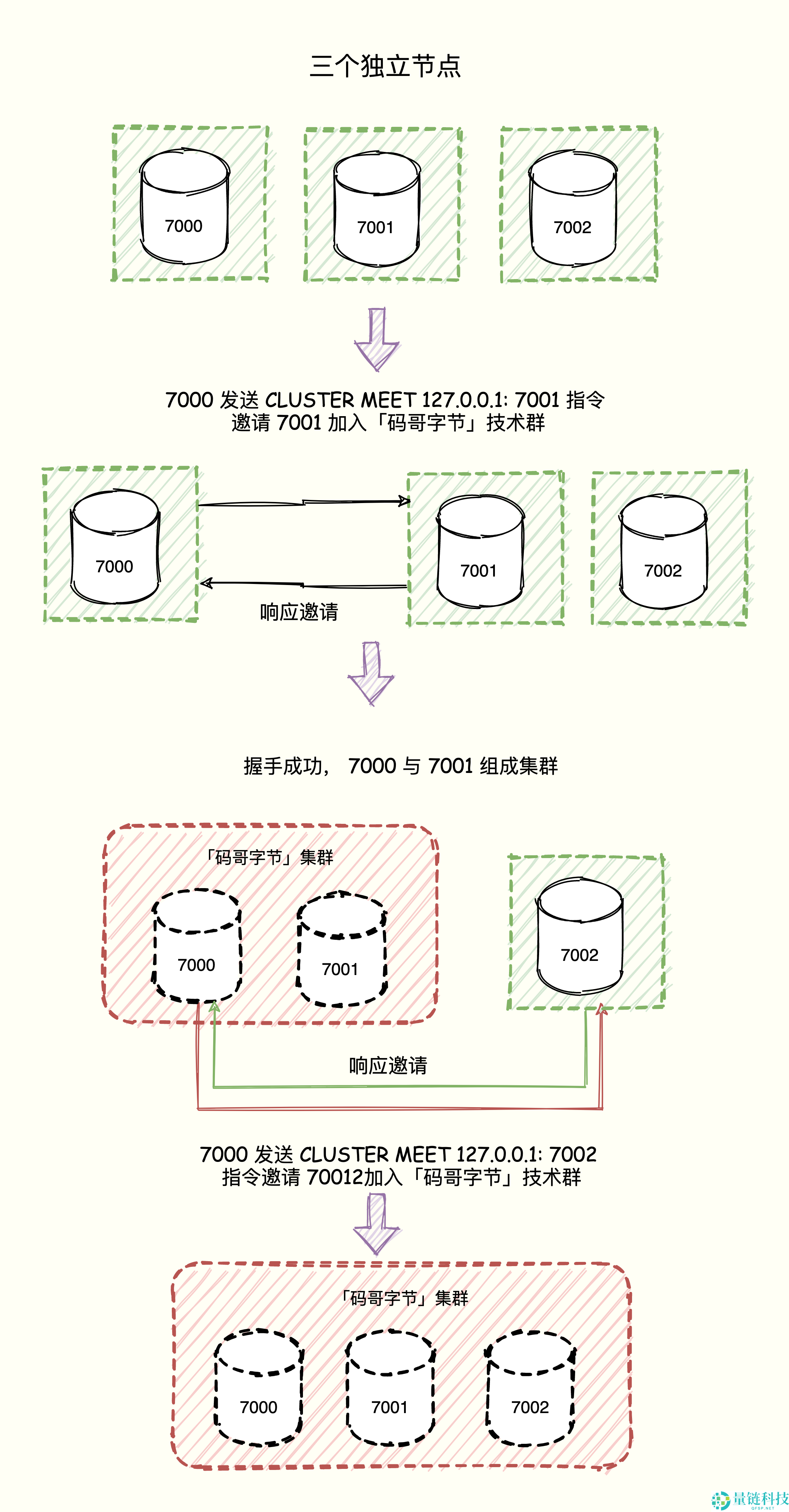 Redis 高可用篇：Cluster 集群原理剖析