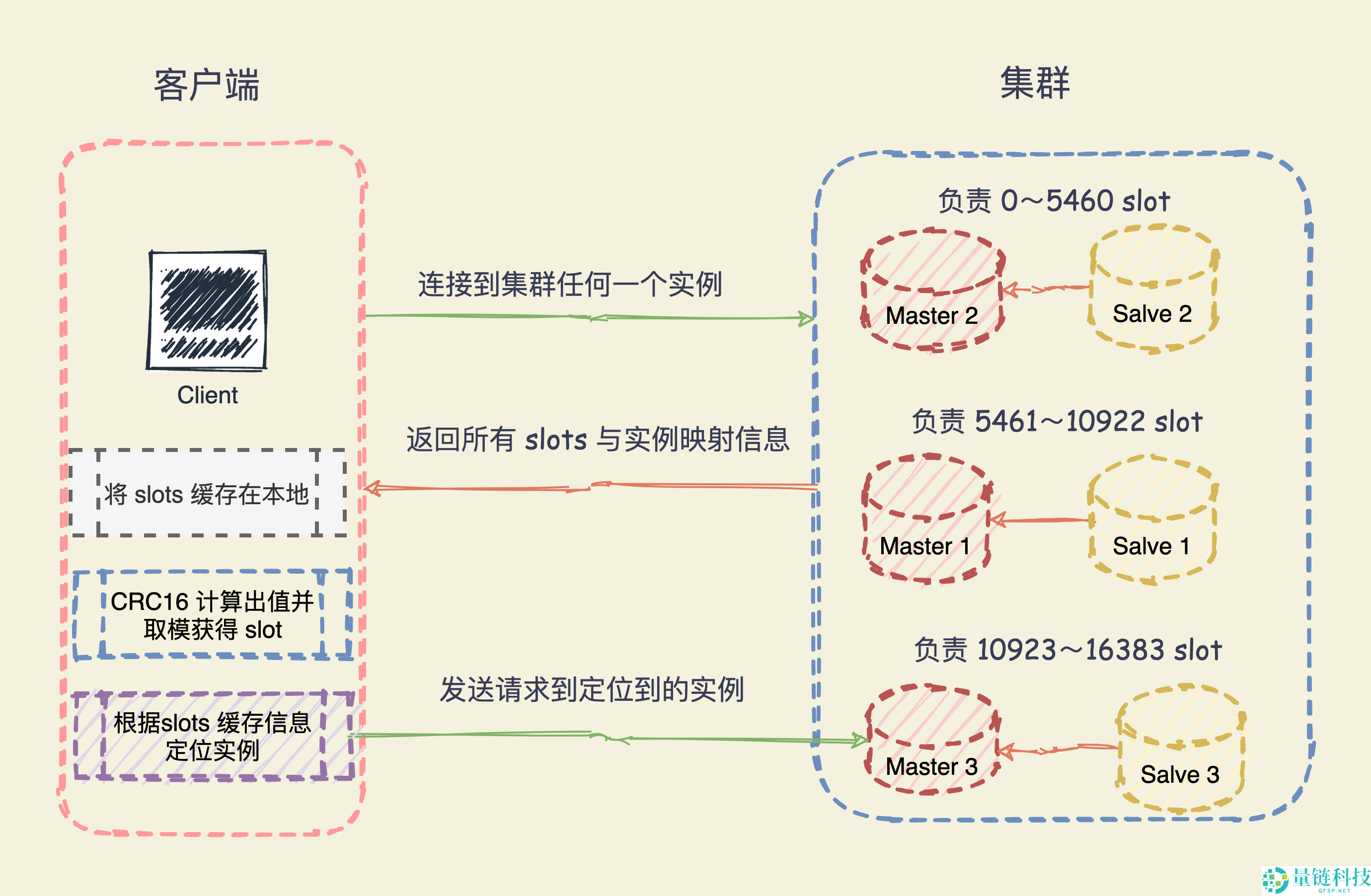 Redis 高可用篇：Cluster 集群原理剖析