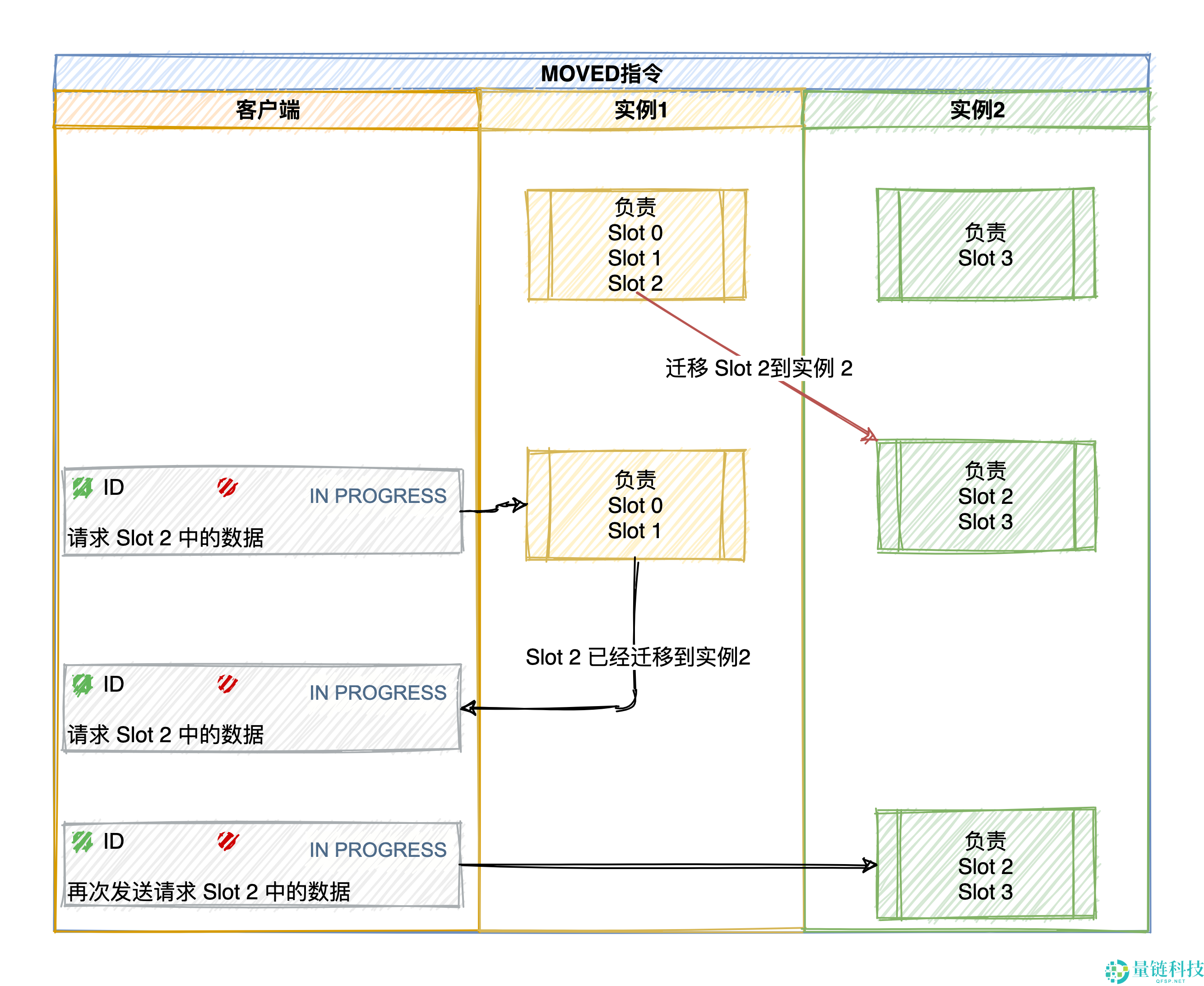 Redis 高可用篇：Cluster 集群原理剖析