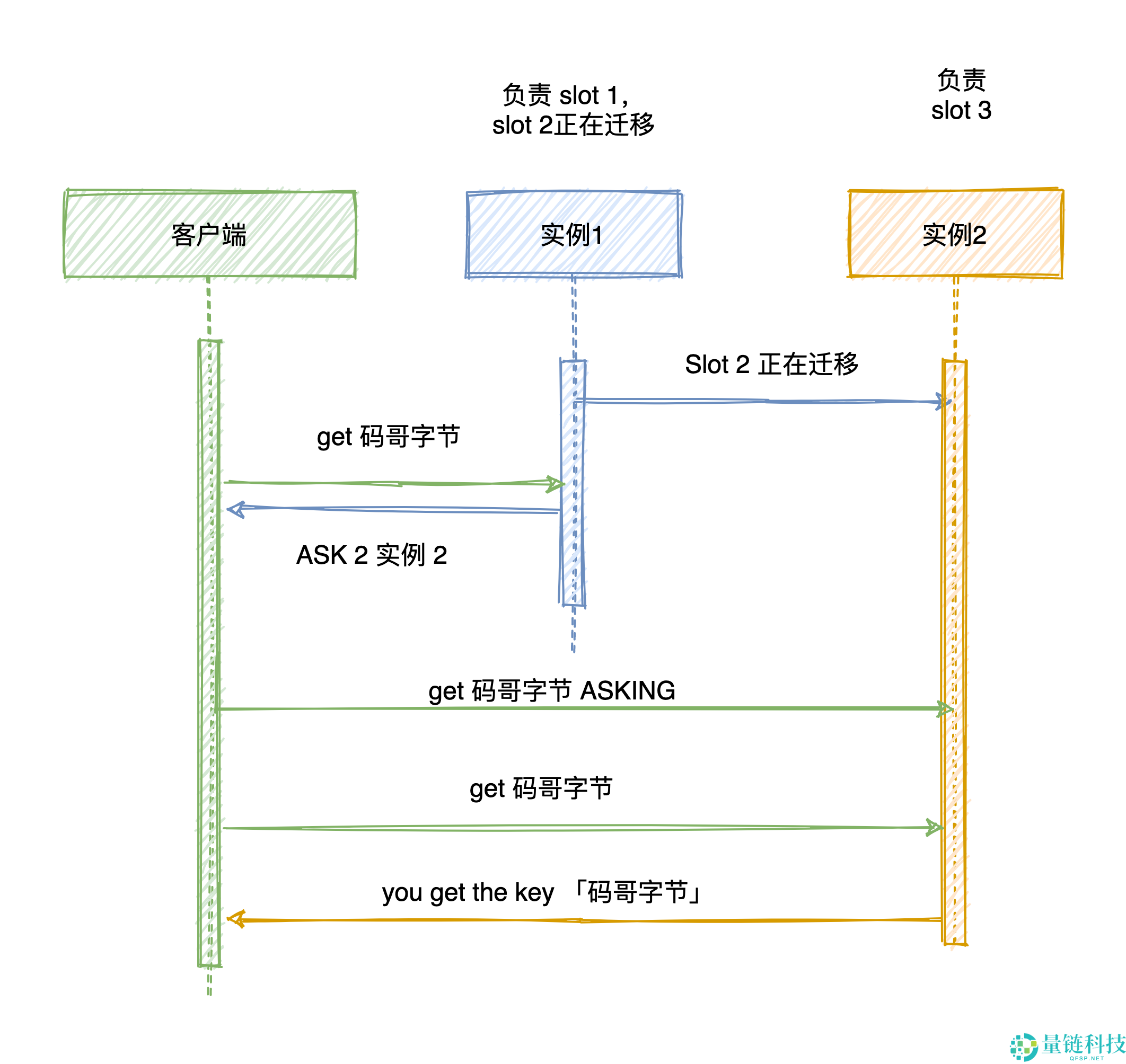 Redis 高可用篇：Cluster 集群原理剖析