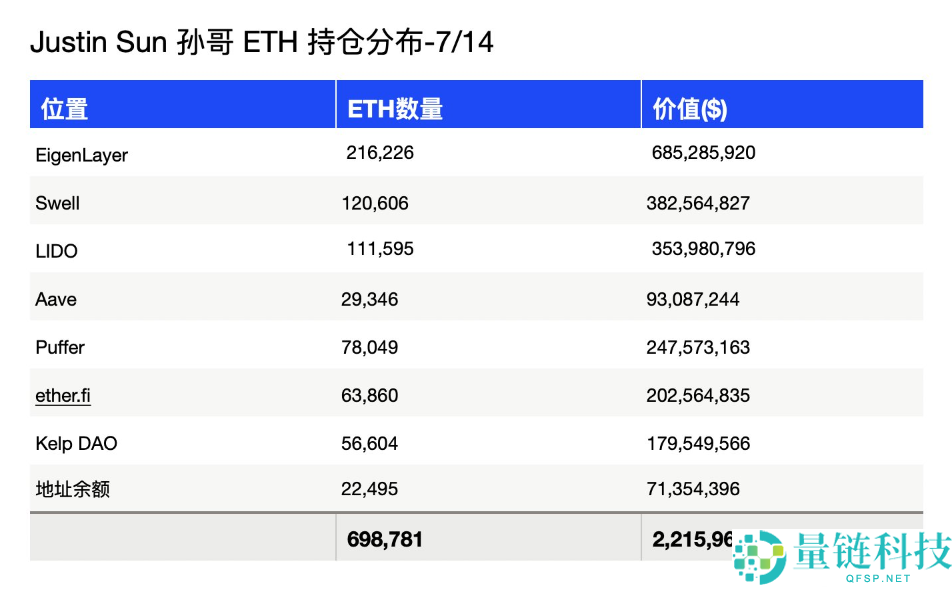 孙宇晨持仓22亿美元70万枚ETH：迎接以太坊ETF利好