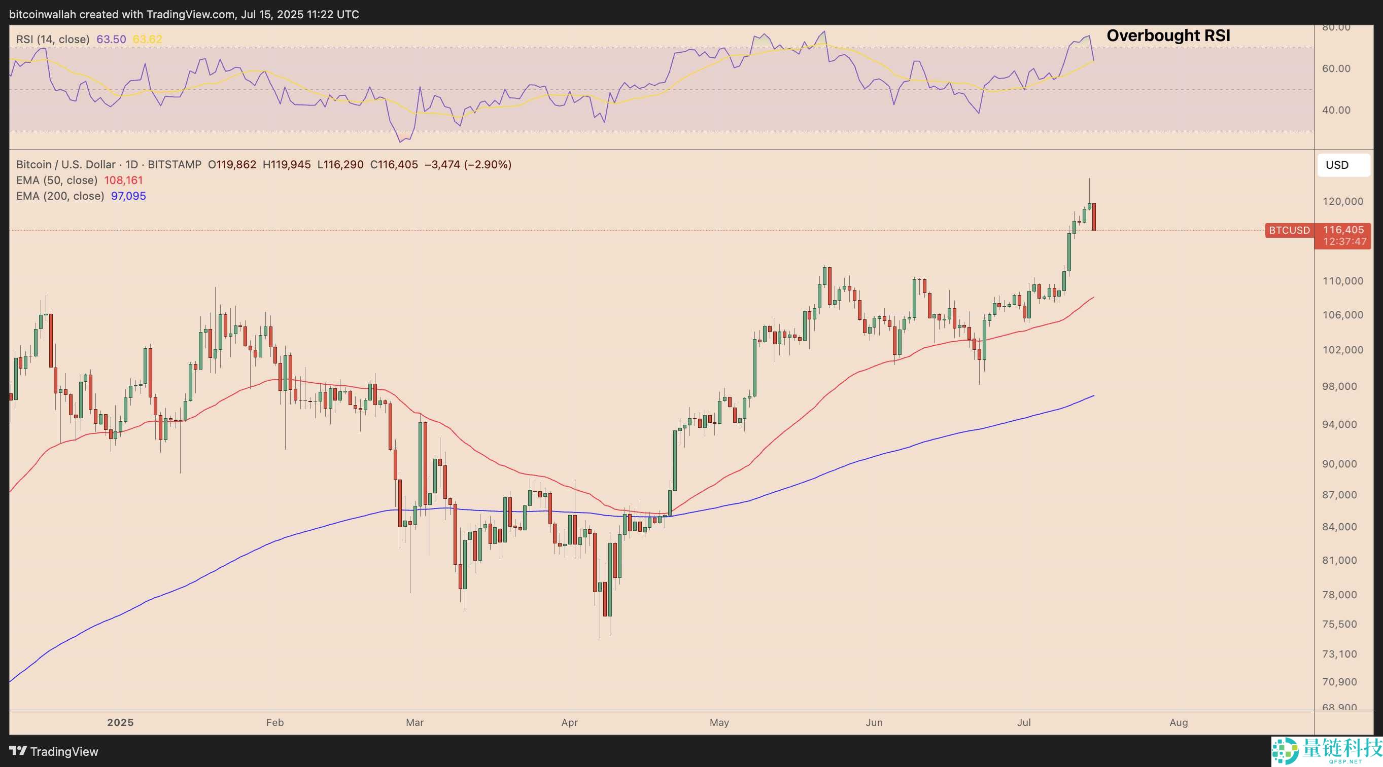 比特币（BTC）倒头肩突破形态已形成