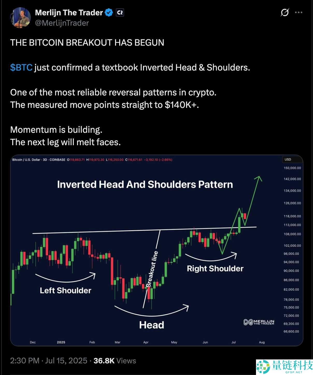 比特币（BTC）倒头肩突破形态已形成