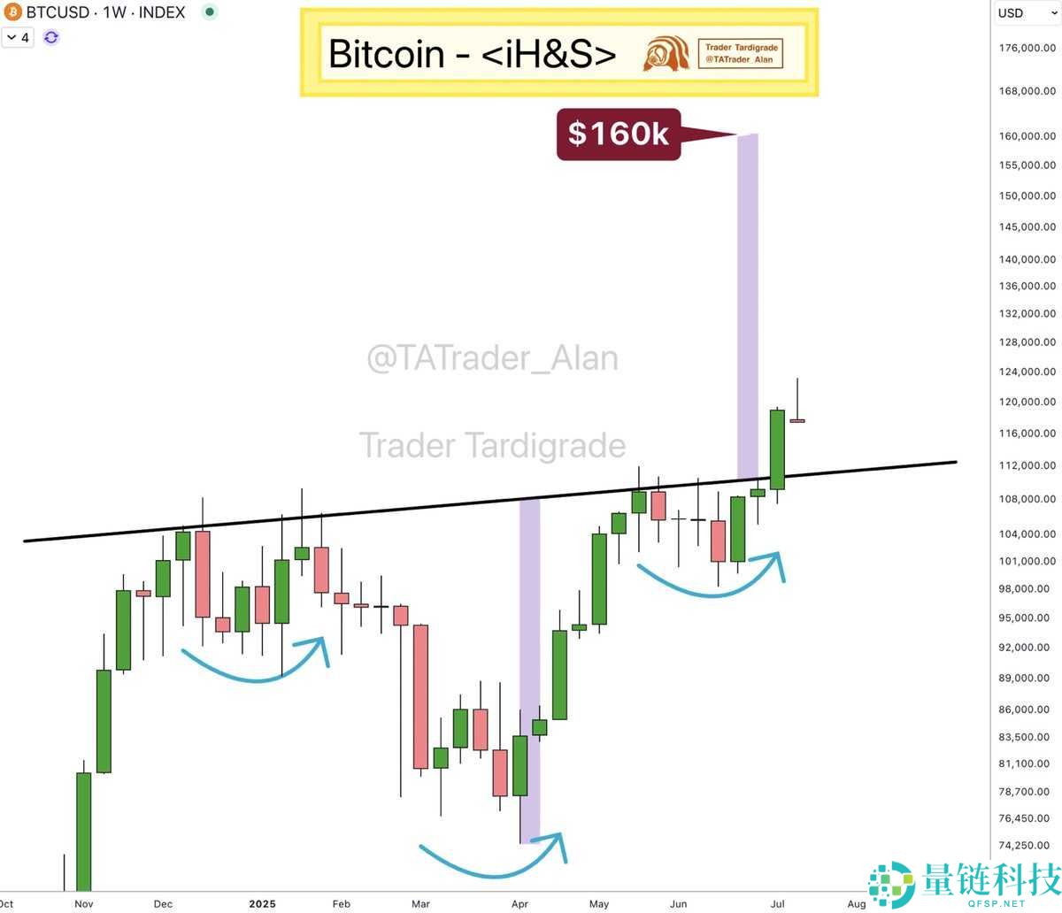 比特币（BTC）倒头肩突破形态已形成