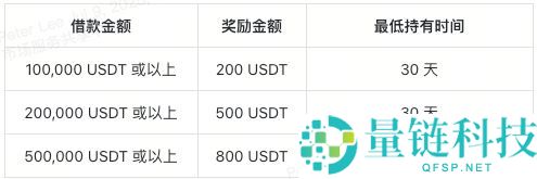 如何参与XT VIP借贷？加入XT VIP借贷