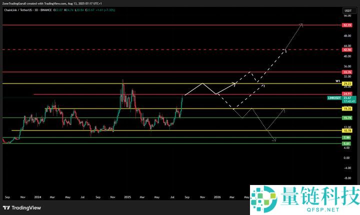 LINK币价格预测：链上分析以及Chainlink协议更新能否带动LINK币上涨？