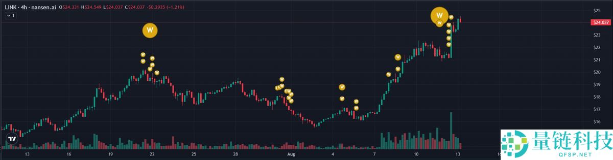 LINK币价格预测：链上分析以及Chainlink协议更新能否带动LINK币上涨？