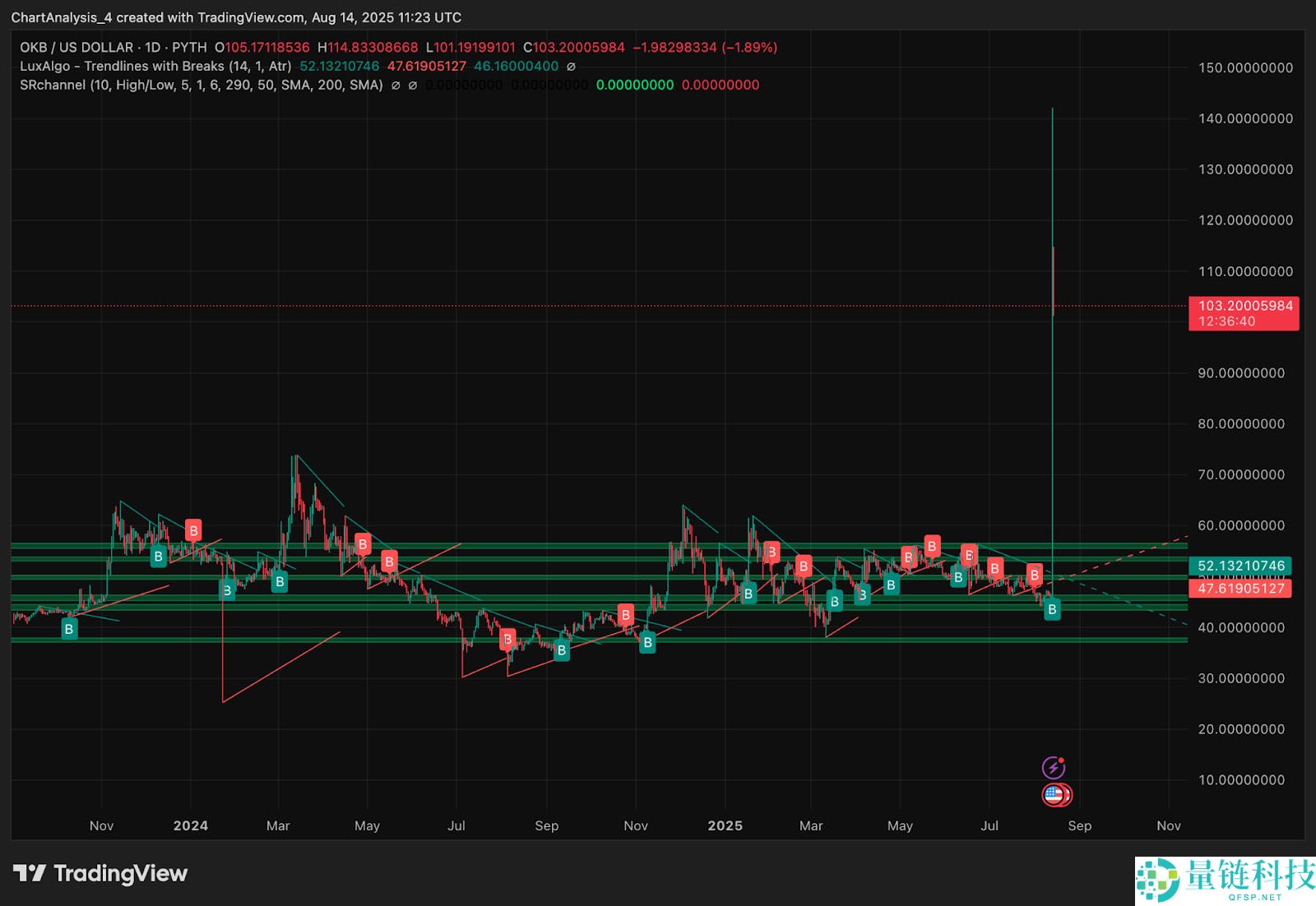 OKB（OKB币）价格预测：2025、2026、2027-2030年