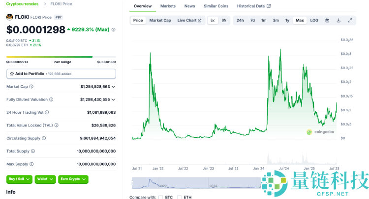 FLOKI币前景如何?值得投资吗?FLOKI币价格预测 2025,2026-2030