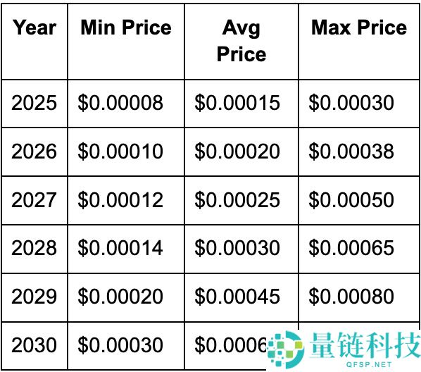 FLOKI币前景如何?值得投资吗?FLOKI币价格预测 2025,2026-2030
