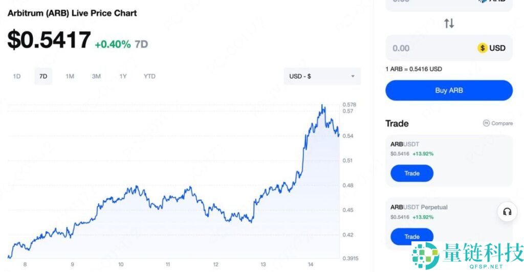 ARB币强势回归：以太坊 Layer 2 红利加速新一轮上涨
