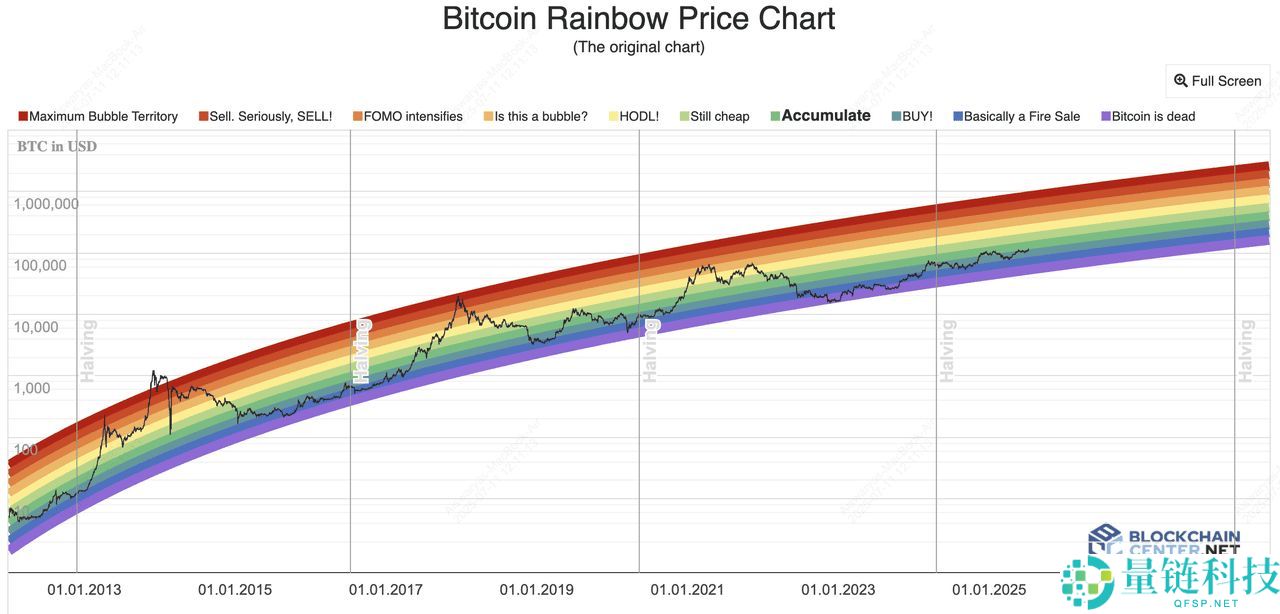 什么是比特币彩虹图？如何在加密交易中使用？一文介绍