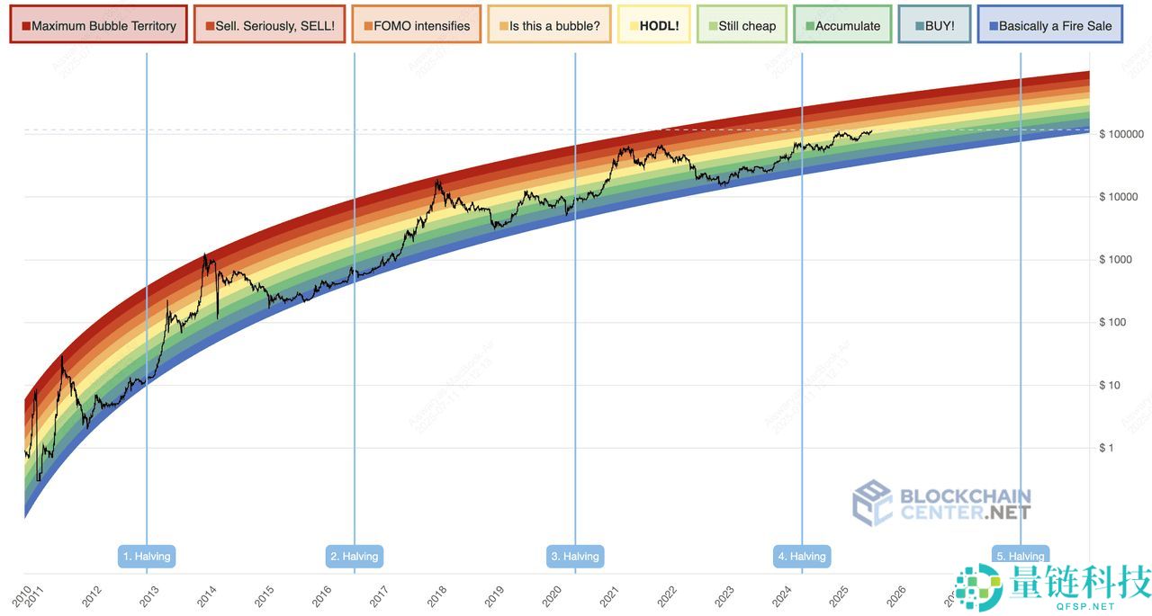 什么是比特币彩虹图？如何在加密交易中使用？一文介绍