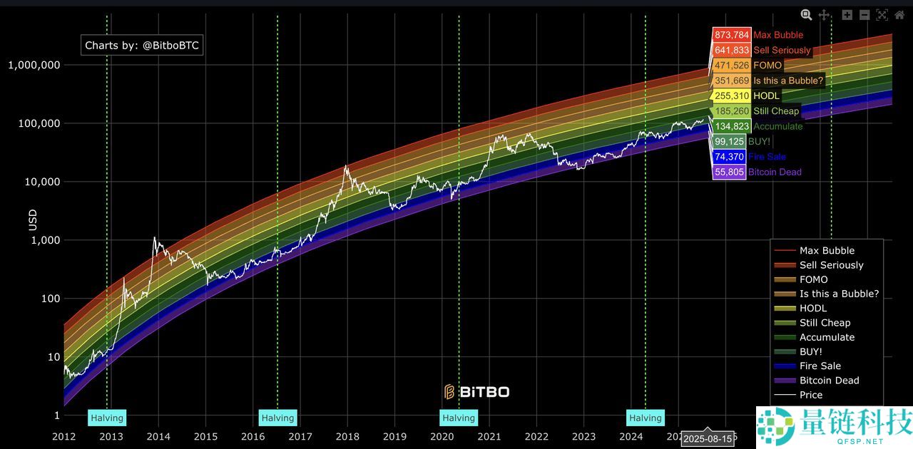 什么是比特币彩虹图？如何在加密交易中使用？一文介绍