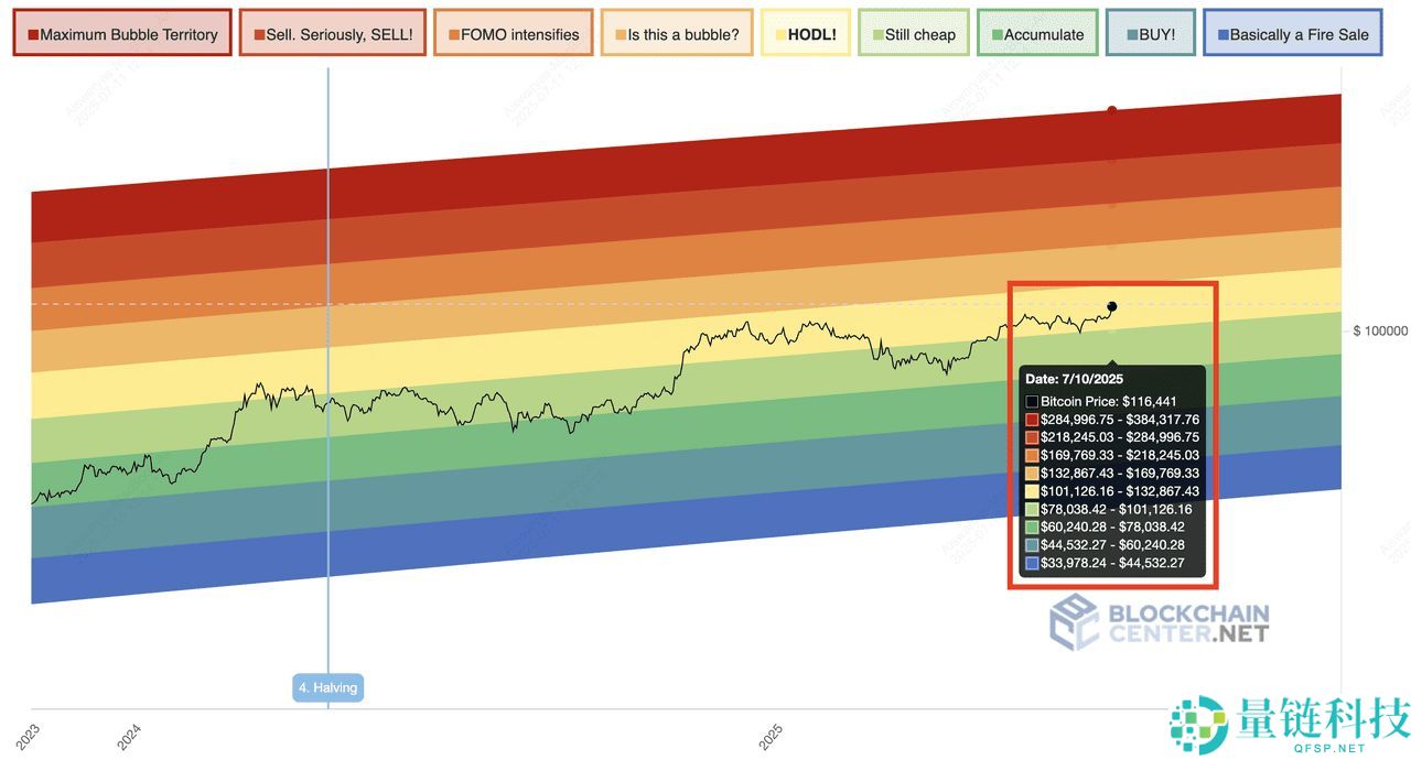 什么是比特币彩虹图？如何在加密交易中使用？一文介绍