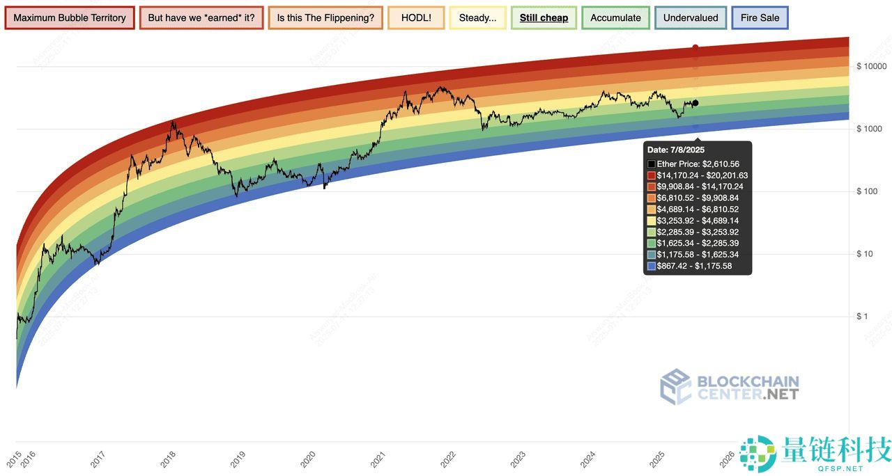 什么是比特币彩虹图？如何在加密交易中使用？一文介绍
