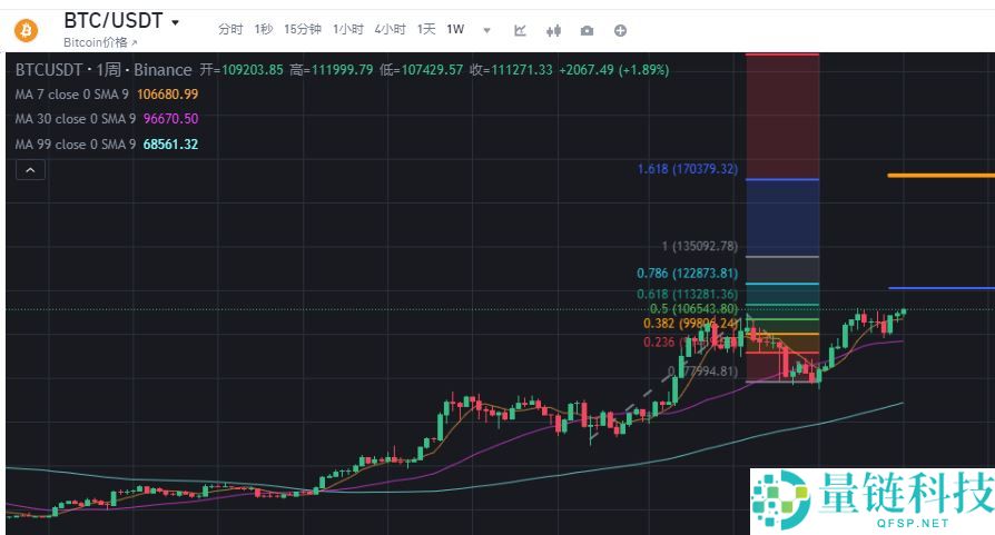 比特币升破112000美元，刷新历史新高！未来走势如何？