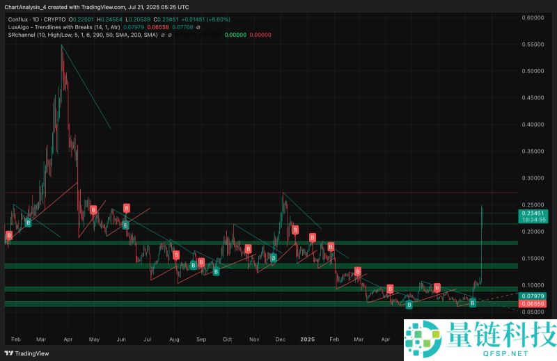 2025-2035年CFX币价格预测：CFX币未来有潜力吗？还值得投资吗？