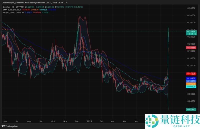 2025-2035年CFX币价格预测：CFX币未来有潜力吗？还值得投资吗？
