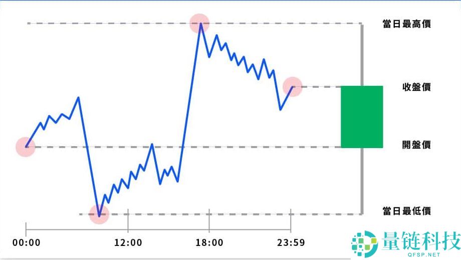投资加密货币却看不懂K线？一文教你K线要怎么看